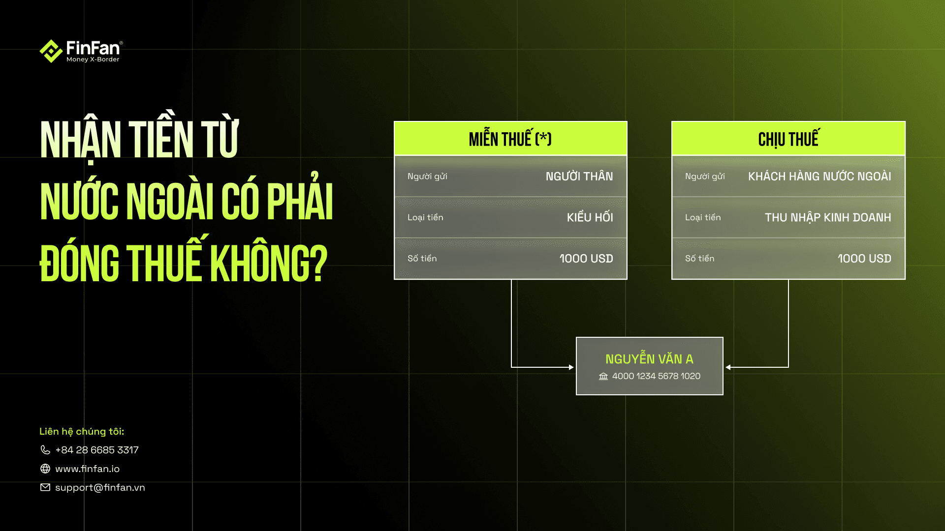 Nhận Tiền Từ Nước Ngoài Có Phải Đóng Thuế Không?